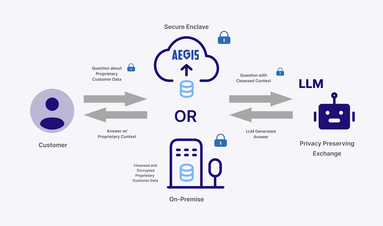 Secure Process